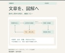 長い原稿を図解と説明用PDFに整えます 原稿3,000字まで。図3点と配布用PDF イメージ2