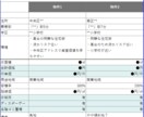 不動産鑑定士が福岡市のマンションを簡易調査します 学区や立地、割安さ、設備水準などを調査（要望も承ります） イメージ3