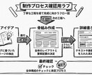 即日納品！一目で伝わる図形を作ります あなたは文章を送るだけ！AI×プロ視点で作成します イメージ4