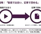 ポートフォリオ不可：動画を高品質の記事にします あなたの動画を「フロー」から「ストック」へ育てませんか？ イメージ2