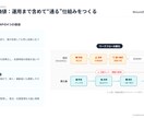 医療機器の営業/提案資料を作成いたします 構成・文章・図解で伝わる化します イメージ3