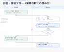 あなたの業務に最適なツールを設計・開発・提案します 面倒な事務作業を自動化し、面倒な手作業から解放します。 イメージ5