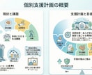 無料AIでリハビリの計画を１０分で自動作成します 文章が苦手なリハビリテーション担当の方を楽にします。 イメージ1