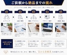 アイデア段階から企画書・提案資料を作成します 企画・構成・文章・デザインまで一括対応 イメージ2
