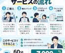 業務課題の整理、改善方針の助言を行います 中小企業の業務改善を一緒に考えます イメージ3