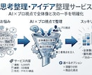 思考が散らかった企画やアイデアを整理します AI×プロ視点で企画全体像と次の一手を明確化 イメージ2