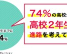 お手頃価格!電話で進路指導をご提供いたします 現役の大学教員と気軽に進路相談が可能です! イメージ1