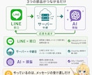 LINEの顧客対応の自動化キットをお渡しします 生成AIを使うあなたに渡すLINE AIビジネスキット イメージ5