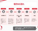 会社の資料作成のお手伝いします 丁寧なヒヤリングで、目的に沿ったデザインへ。 イメージ4