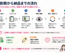 職場の掲示物・案内ポスターを見やすく作成します Wordや文章から伝わるA4掲示物に整えます イメージ5