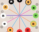 総合運を鑑定いたします 今の自分が置かれている運気の流れを知りたい方向け イメージ6