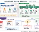 医療・介護・救急の現場が伝わる研修資料を作成します 研修資料・業務マニュアル・フローチャートなど作成します！ イメージ2