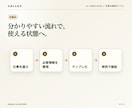 毎日の仕事に使えるAI指示テンプレ3本を作ります あなたの実務に合わせて入力例・出力例付きで納品 イメージ5