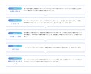 ホームページお作りします ページ遷移が高速で早い！サイトに訪れた人を待たせない！ イメージ2