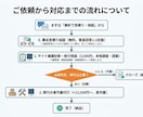 本当に必要？WordPress移行の相談承ります 現役インフラエンジニアが診断。結果は正直にお伝えします。 イメージ4