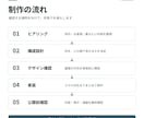 業種に合わせて構成から設計するHPを作ります テンプレなし・5営業日／5〜7ページのオリジナル イメージ8