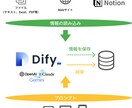 ノーコードAIアプリ開発ツールDifyを開発します Difyで簡単、柔軟、パワフルなAIアプリを実現！ イメージ4