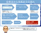 元児童福祉施設管理者が福祉業界特化HP制作します 施設利用率20→100%を達成！ 企画〜運用も別途相談可！ イメージ7