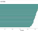 データ分析・可視化レポートを作成します 安全性と機能性を両立したデータ分析をご提供 イメージ2