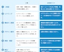 アクセスはあるのに反応がないHPを成果につなげます デザインと文章で、「見られているのに選ばれない」を解消します イメージ2