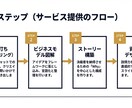 経営層を説得！新規事業企画作成＆プレゼン伴走します HCD専門家が壁打ちから戦略構築、勝てるピッチ資料まで伴走！ イメージ6