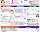 がんの症例作成に役立つ薬学的介入ネタをご紹介します 薬学的介入が思いつかない、を解決！症例作成のヒントを提供！ イメージ3
