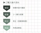 文章をもっと分かりやすく【図解】お作りします くすみカラーを使った“伝わる”デザインが得意です♩ イメージ8