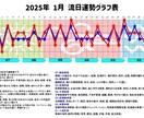 迷う時間を減らして、行動に自信を提供していますます 行動するなら、タイミングが命。運勢グラフで最適な選択を！ イメージ1