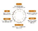 インスタ運用サポート｜投稿設計～改善提案対応します デザイン×分析で「反応につながる」投稿をサポートします イメージ7