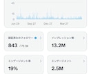 Twitter日本人フォロワー200人以上増加ます X・Twitter 日本人アクティブ フォロワーを増やします イメージ6