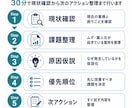 賃貸管理業務のムダ・属人化を30分で整理します 二重入力・手作業・担当者依存を一緒に洗い出します イメージ4