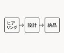 脱テンプレ】あなた専用GPTプロンプト設計します 出力の“質”が変わる。構造で導くプロンプト設計サービス イメージ2