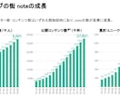 noteで年間667万円以上稼ぐ方法を教えます 売上TOP1,000クリエーターが実施している稼ぎ方を公開 イメージ5