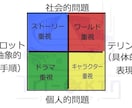 あなたの物語を面白くするアイデア提供します プロット段階・二次創作・完成済・構想段階・初心者、全てＯＫ♪ イメージ4