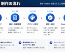 営業・提案資料を見やすく仕上げます 情報整理からデザインまで丁寧に対応します イメージ3