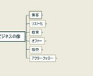 いとも簡単にDRMビジネスを制覇する方法を教えます ０から１００まで、このコンテンツ１本でマスター出来ます。 イメージ2
