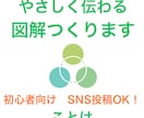 文章＋図解でやさしくわかりやすく伝えます 文章を「やさしく伝わる図解＋文章」に整えます イメージ1
