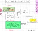 現役看護師が介護施設向け研修資料を作成します 介護現場で伝わる研修資料を作成します イメージ3
