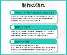 ココナラ出品サポート！画像・文章まるごと制作します 全ジャンル対応・サムネイル画像〜文章まで一括対応！コンサル有 イメージ3