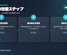 ホームページの相談・簡易診断をします 経営目線でお悩みを整理しご提案します イメージ5