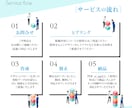 デザイナーとライター２人で素敵なチラシを作ります ご用意いただくのは掲載内容の資料だけ！まるごとお任せください イメージ7