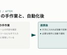 ツール同士をAPIで連携して自動化します 別々のサービスに二重入力している手間をなくします イメージ2