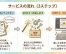 初心者向け AIの使い方サポートします 何を聞けばいいか分からない方専用　仕事効率化しましょう イメージ3
