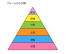 研修スキル・受講者満足度・効果を最大限に高めます ～2000人への研修提供、世界的企業の研修者6人を育成～ イメージ2