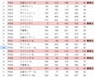 在庫管理を自動化するスプレッドシートを作りますます 発注点を割ったら自動で赤色アラート。要発注一覧も自動作成 イメージ2