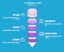 ものづくり補助金の事業計画書作成を代行します 実績多数！中小企業診断士が計画書を迅速に！インボイス対応済！ イメージ7