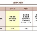 法人様限定　施工管理の業務をサポートします 公共土木工事専門のサポート！御社の売上げに貢献します イメージ2