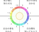 イベントにも出店してる占い師が占星術を教えます 暗記でやる占いからの脱却！理解する占星術！ イメージ4