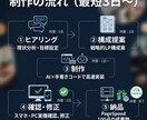 表示速度が高速のLPを制作します AI×手書きコードで迅速納品｜スマホ対応込み イメージ3