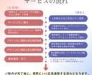 運用お試しプラン＊LP制作〜運用までやります 日予算1,500円/1ヶ月＝5万で広告を流します！ イメージ4